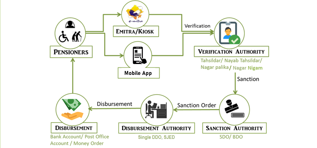 RajSSP Pension Verification Process